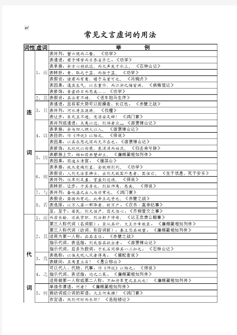 高考常用文言虚词用法表