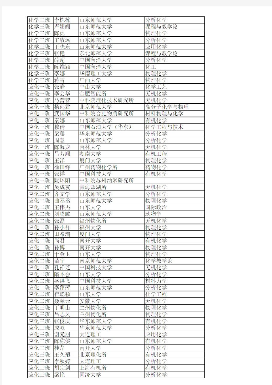 山东师范大学05级研究生升学情况统计