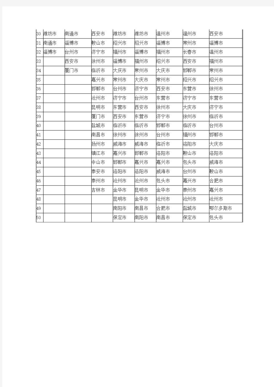 2003—2010年中国城市GDP排行榜