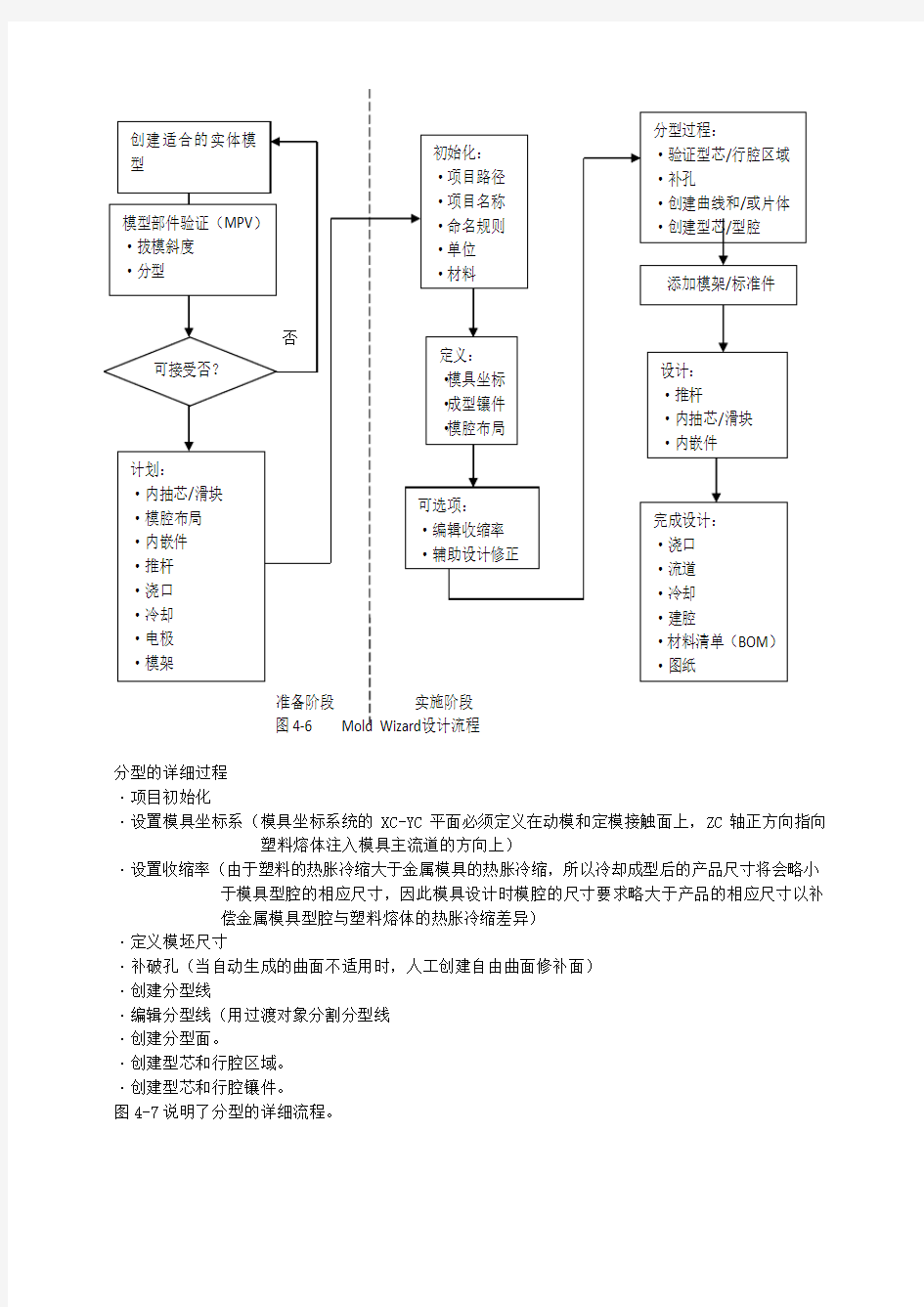 ug-模具设计流程图