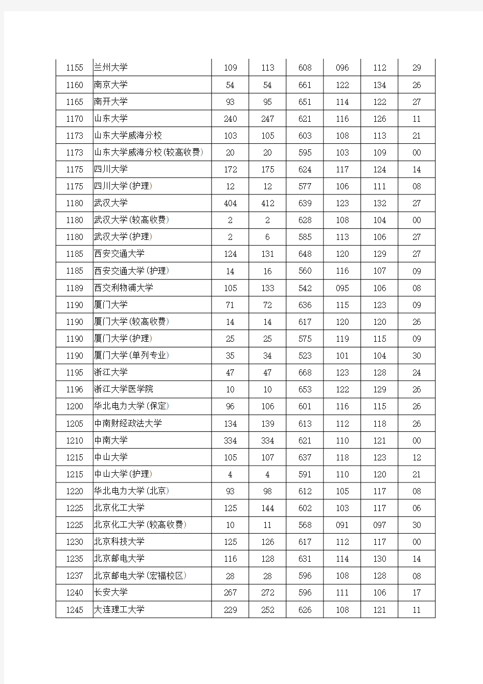 2016年,河南省本科一批,各高校录取分数线,理科