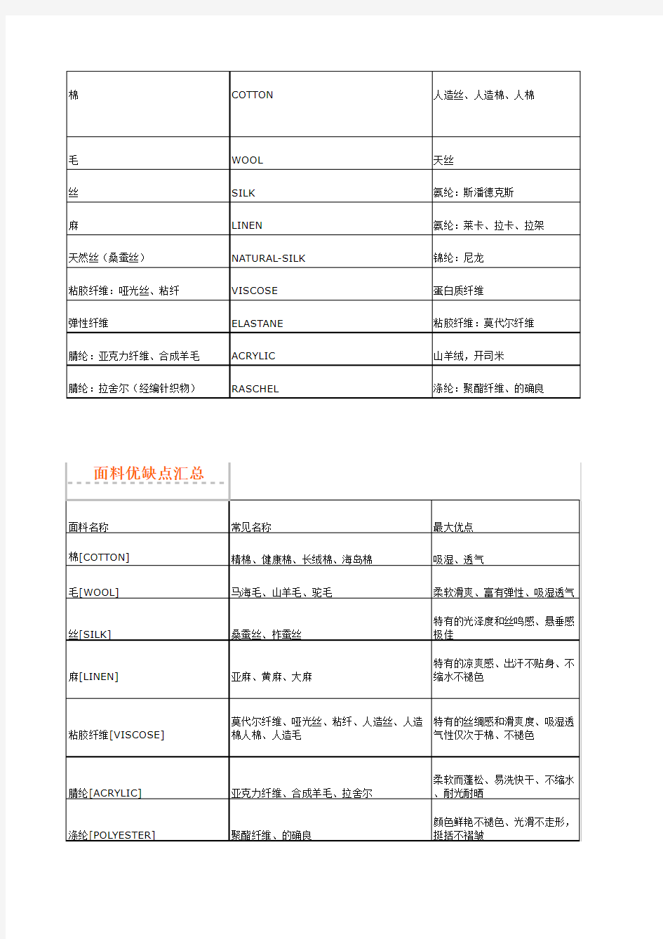 常见面料英文缩写及面料优缺点汇总