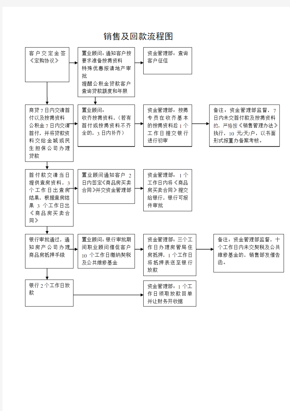 房地产公司按揭贷款管理流程图