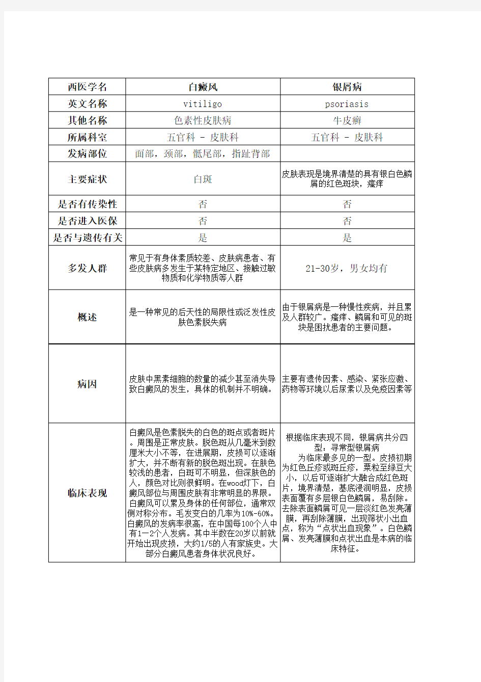 常见皮肤病总结大表