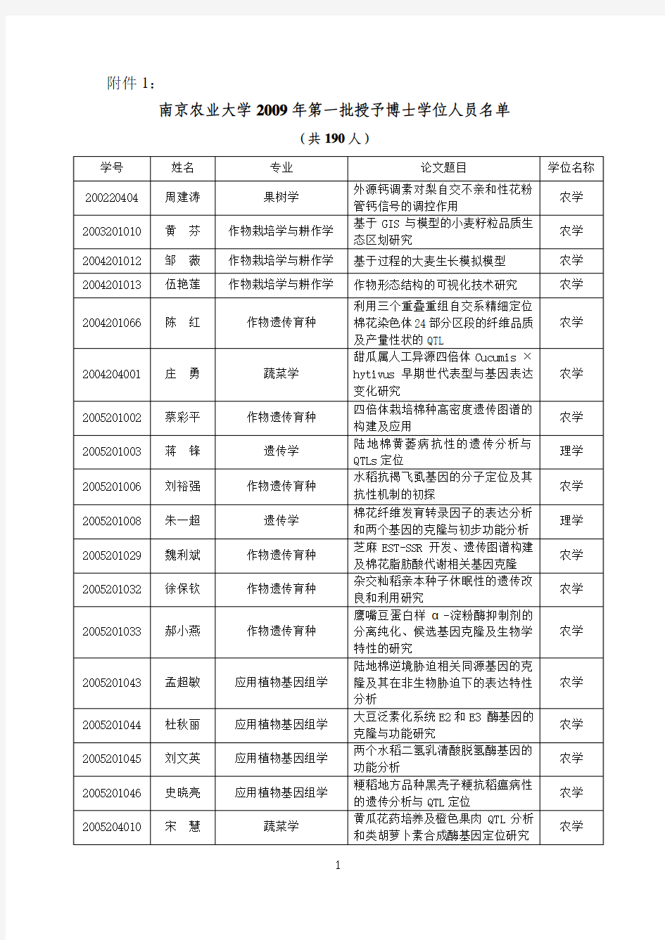 南京农业大学2009年第一批授予博士学位人员名单