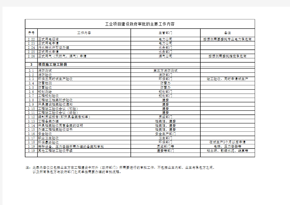 工业厂房类工程项目管理中政府审批的主要流程