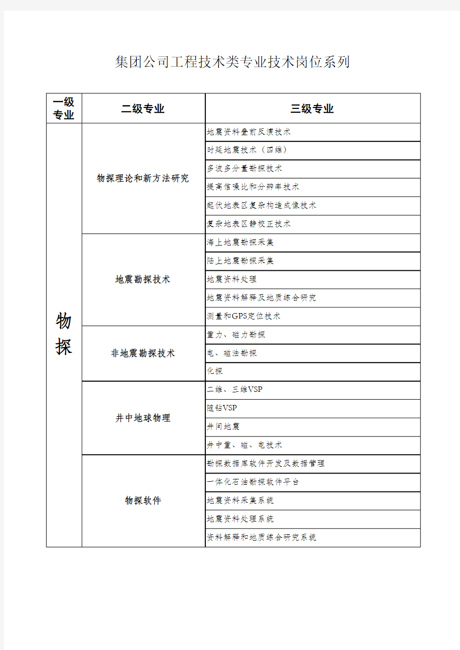 中国石油集团公司工程技术类专业技术岗位系列