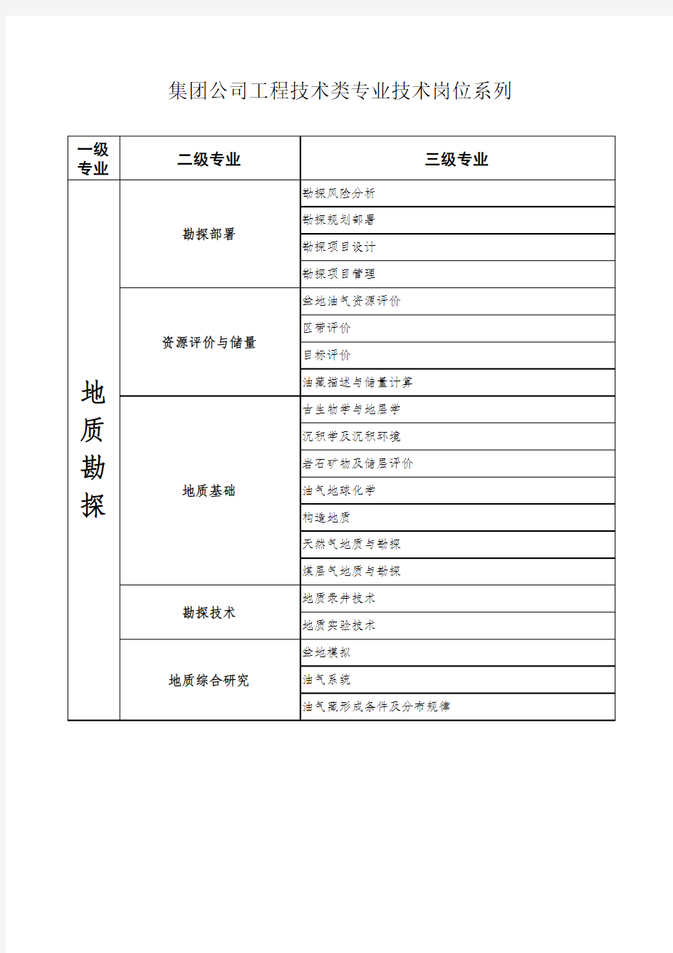 中国石油集团公司工程技术类专业技术岗位系列