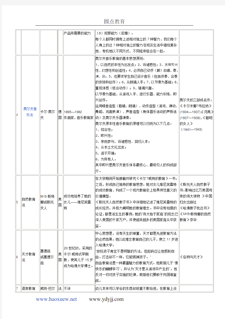 早期教育方法信息汇总