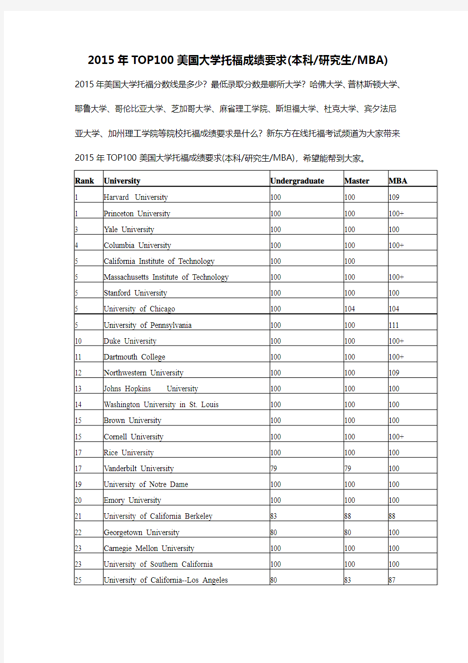 2015年TOP100美国大学托福成绩要求(本科+研究生+MBA)