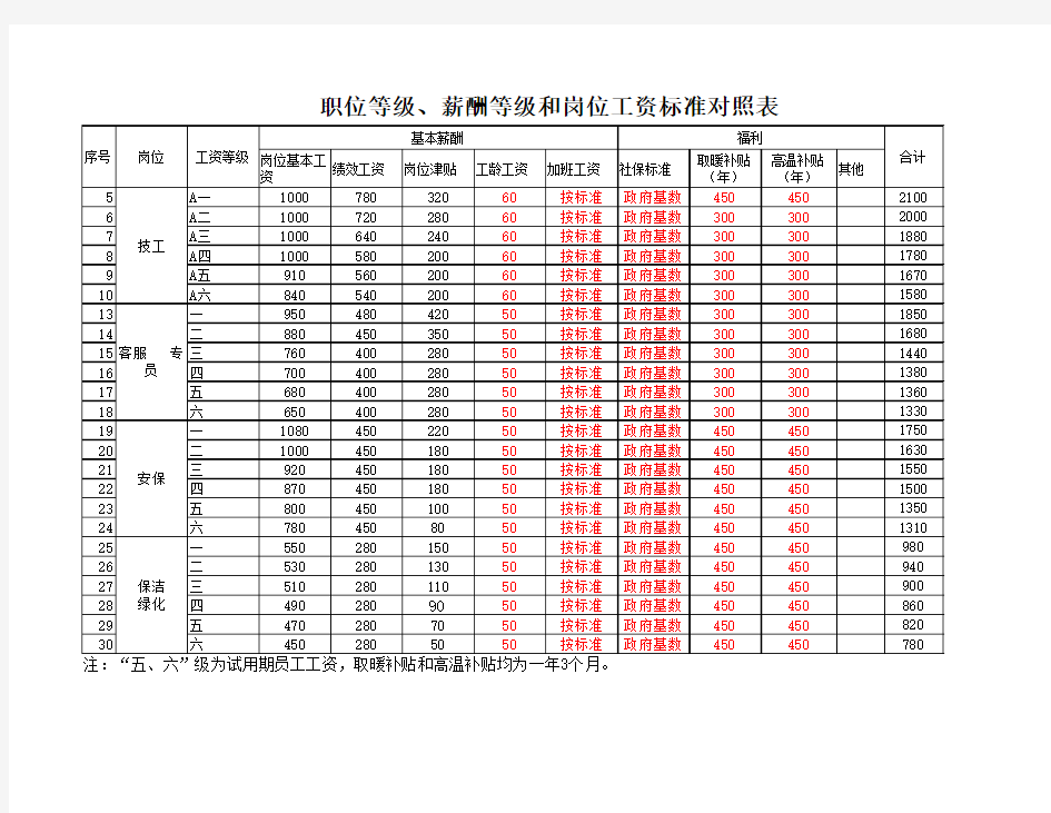 职位等级、薪酬等级和岗位工资标准对照表