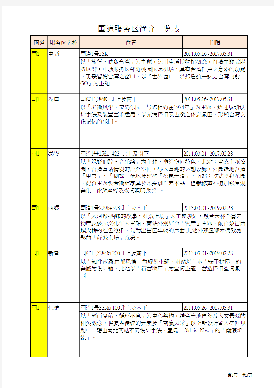 国道服务区简介一览表