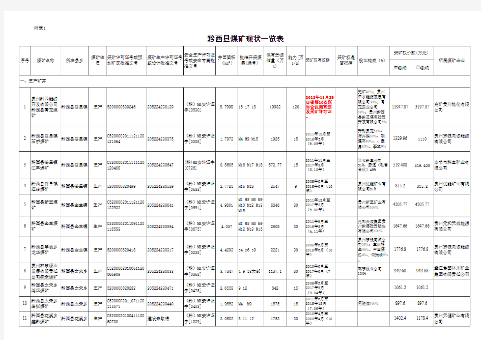黔西县煤矿现状一览表