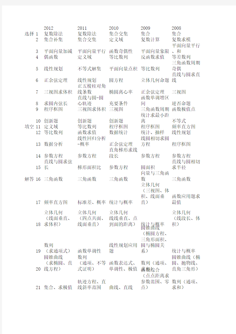 广东省2008-2012年文科数学高考真题分布