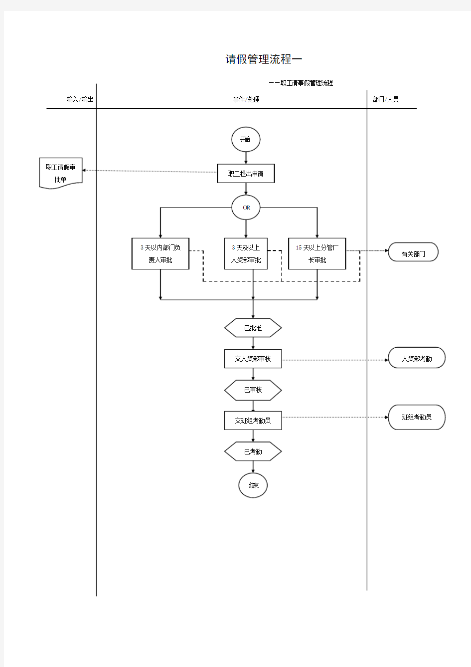 请假管理流程图