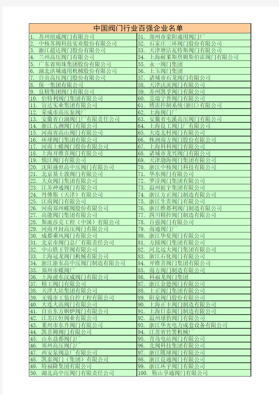 中国阀门行业百强企业名录
