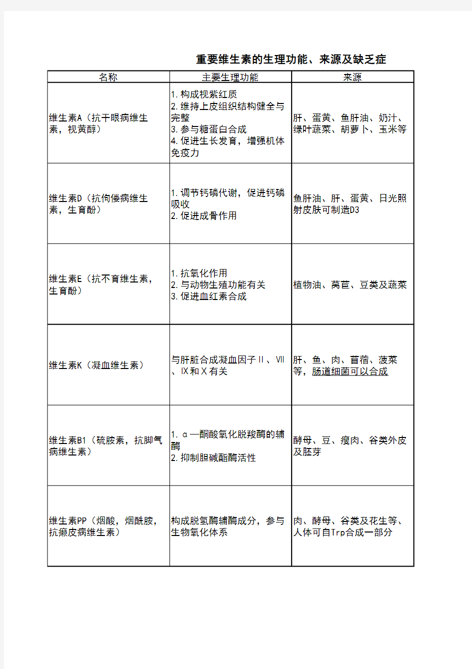 重要维生素的生理功能、来源及缺乏症