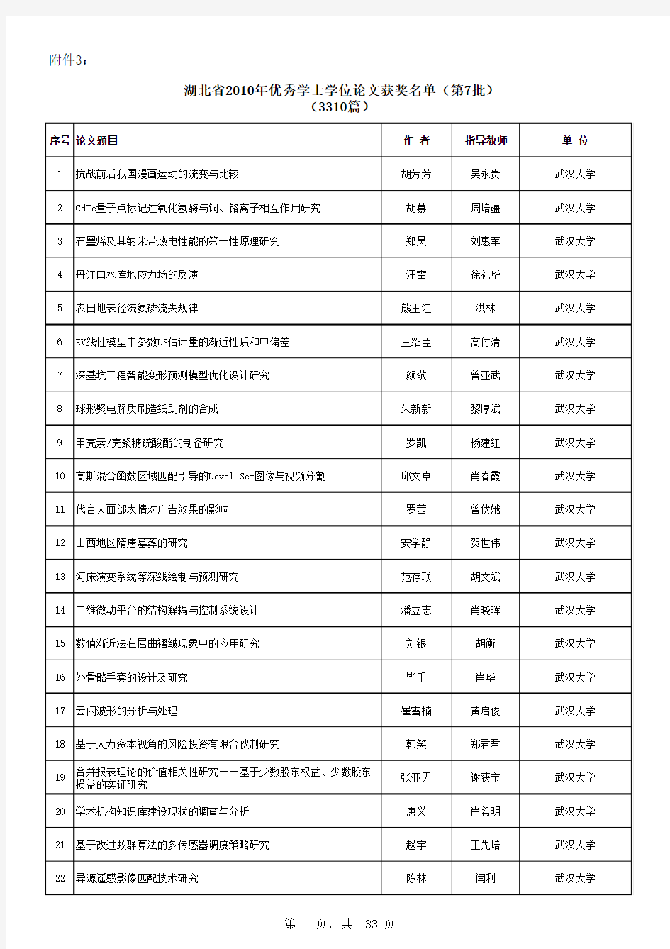 湖北省2010年优秀学士学位论文获奖名单