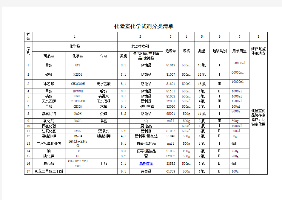 化验室化学试剂分类清单