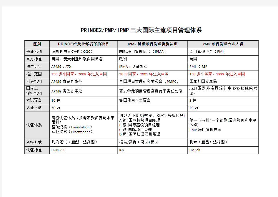 三大项目管理体系区别