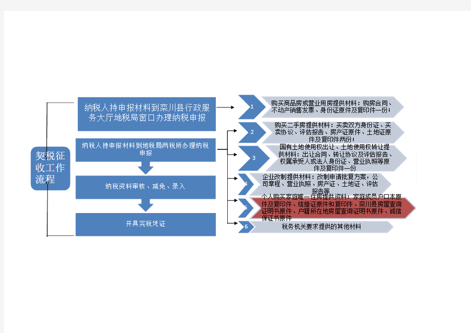 契税缴纳流程