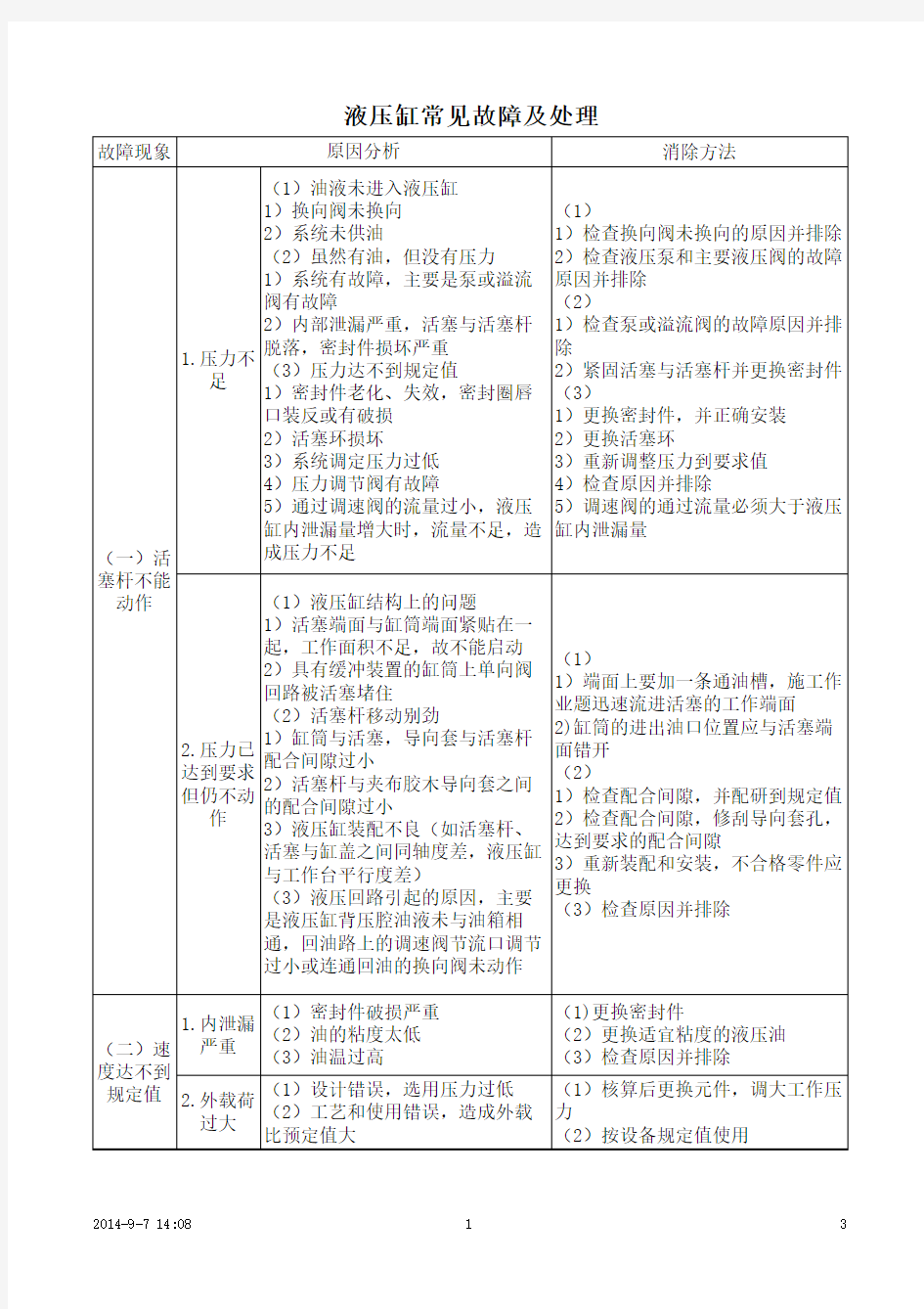 液压缸常见故障及处理