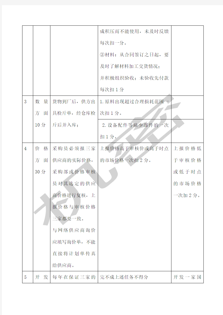 采购员绩效考核方案及指标