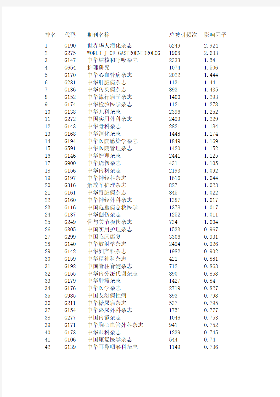 国内科技期刊影响因子排名