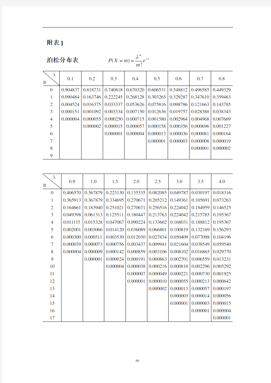 概率论与数理统计附表1 泊松分布表