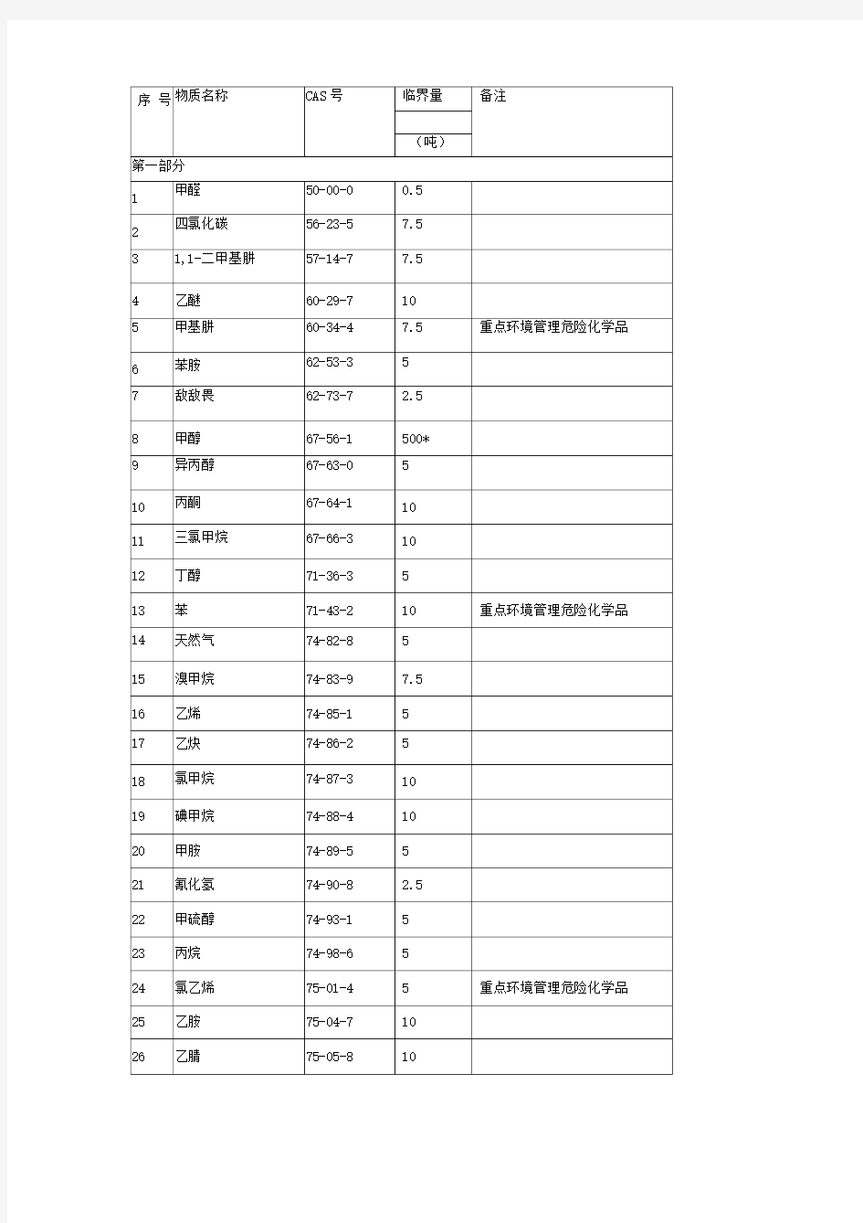 突发环境事件风险物质及临界量清单