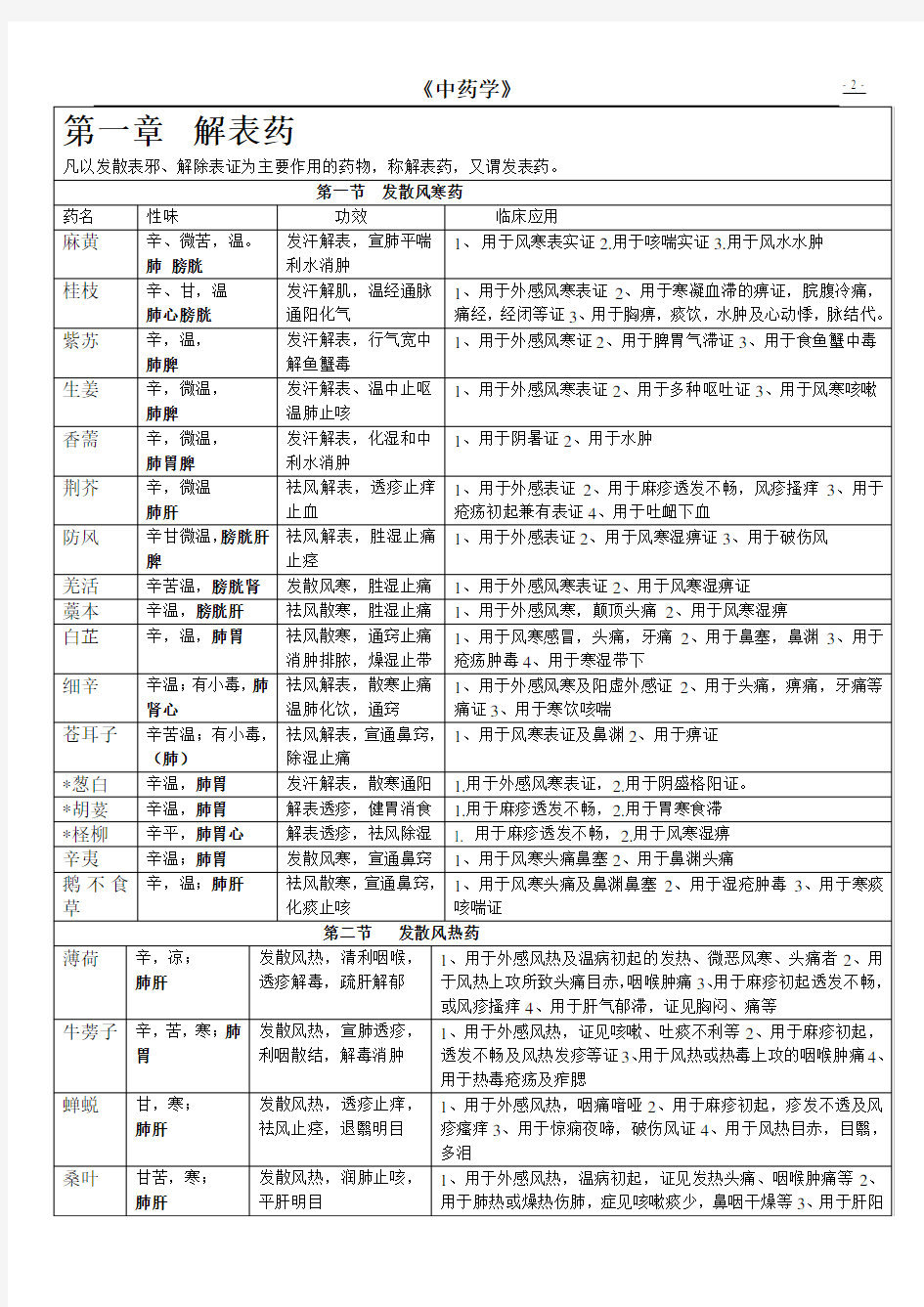 爱爱医资源-最全中药学笔记教材