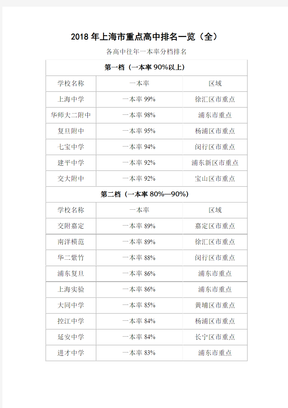 2018年上海市重点高中排名一览(全)