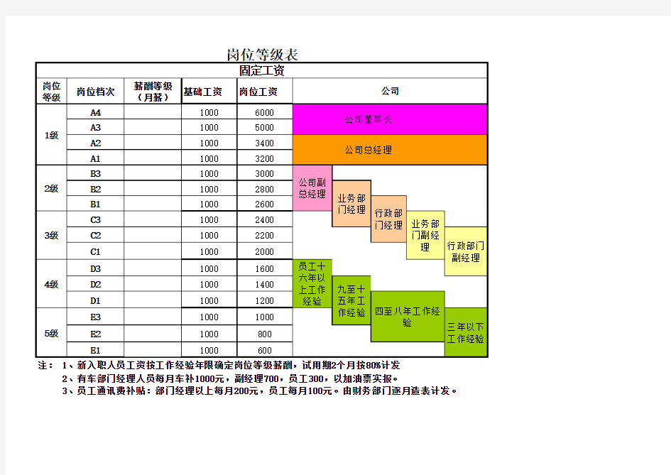 3岗位薪酬等级表