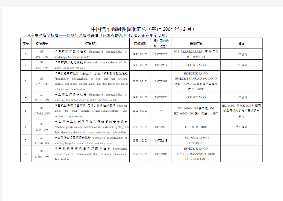 中国汽车强制性标准汇总..