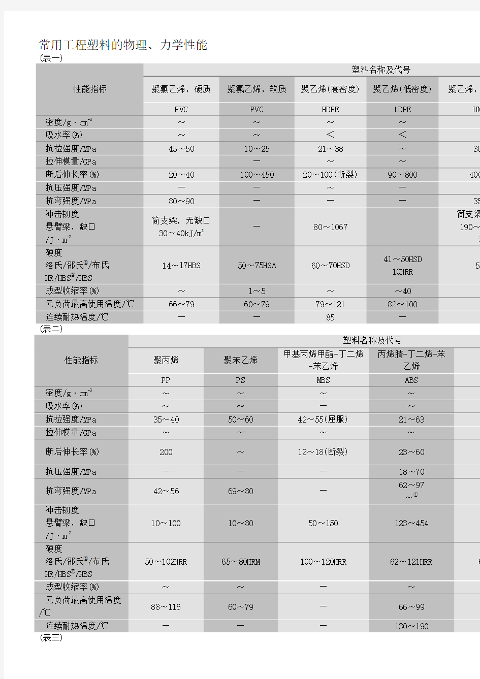 常用工程塑料的物理、力学性能