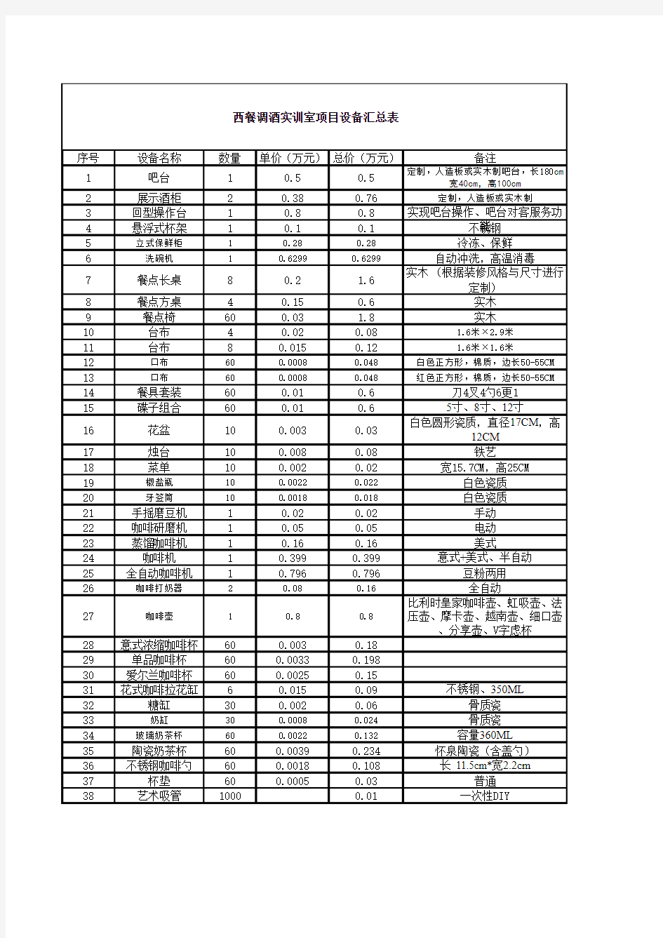 西餐调酒实训室(项目)设备汇总表