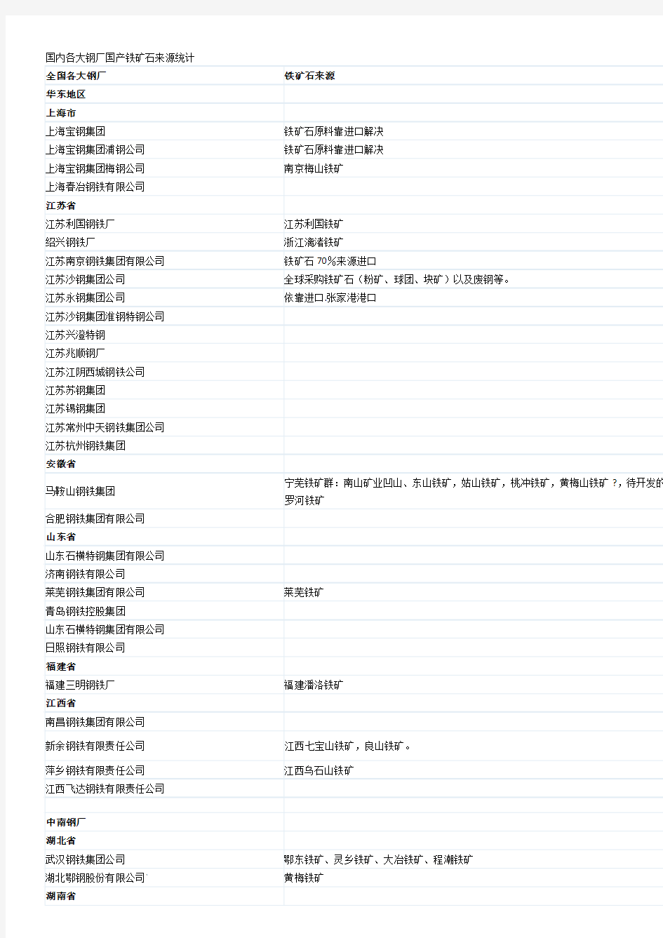 国内各大钢厂国产铁矿石来源统计