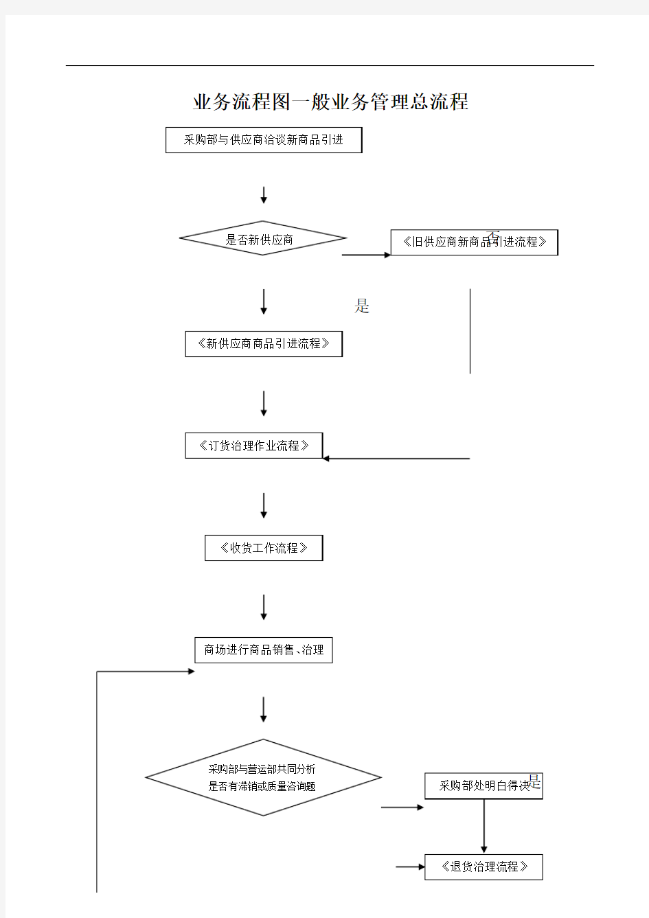 业务流程图一般业务管理总流程