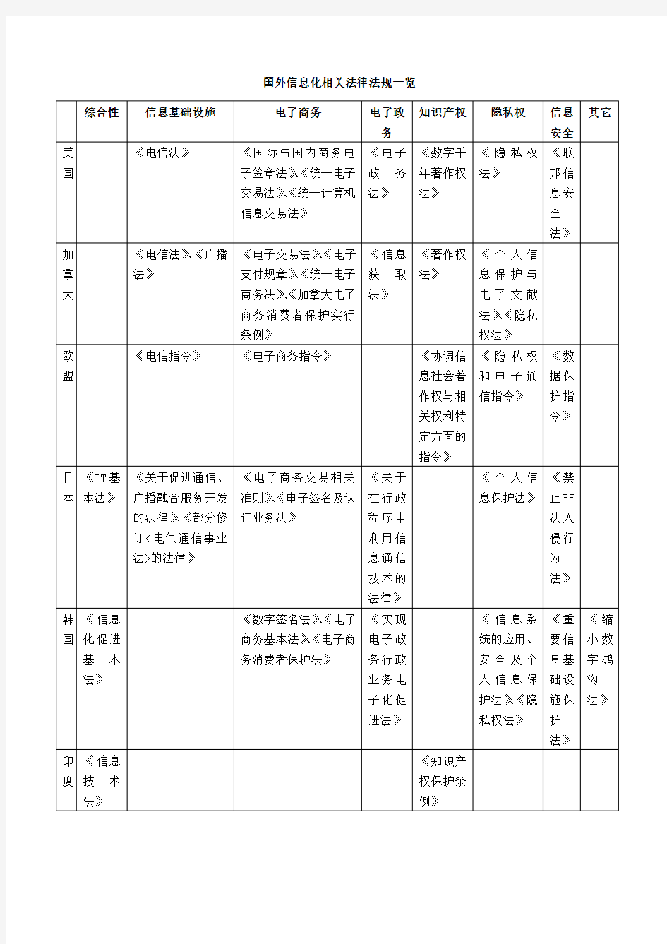 信息化知识-国外信息化情况简介 精品