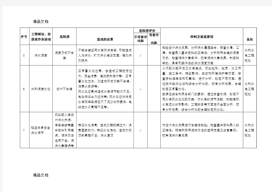 (整理)工程项目危险源清单