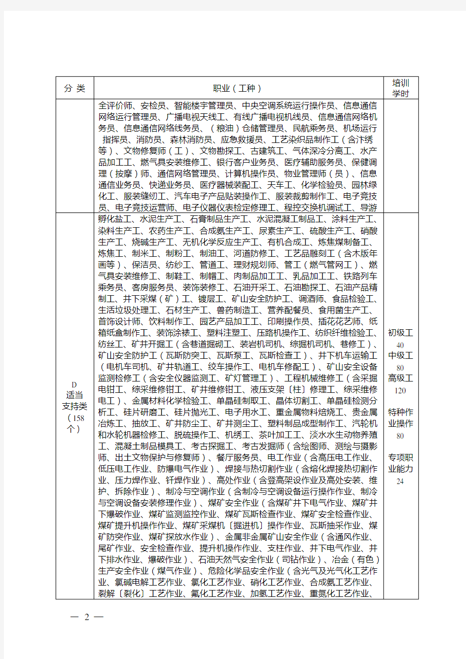 2019年补贴性职业技能提升培训目录清单【模板】