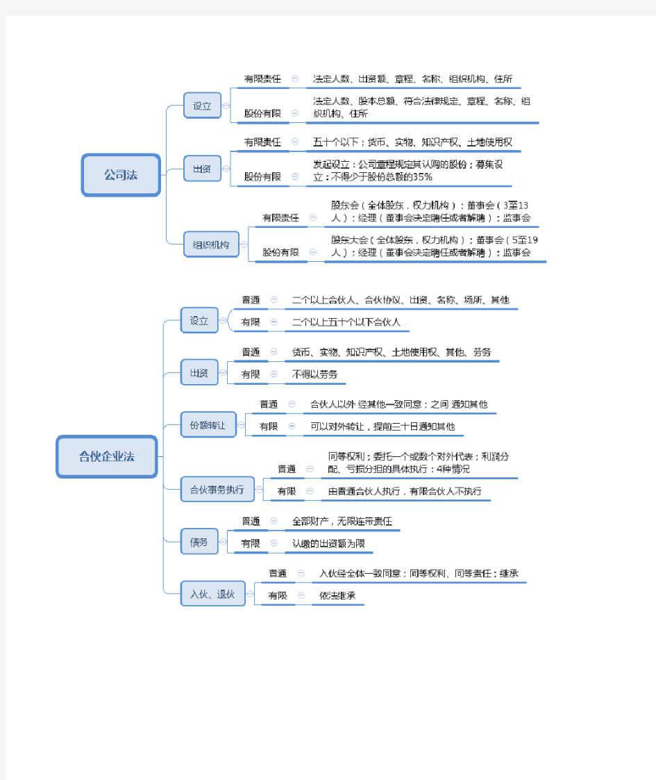 公基思维导图