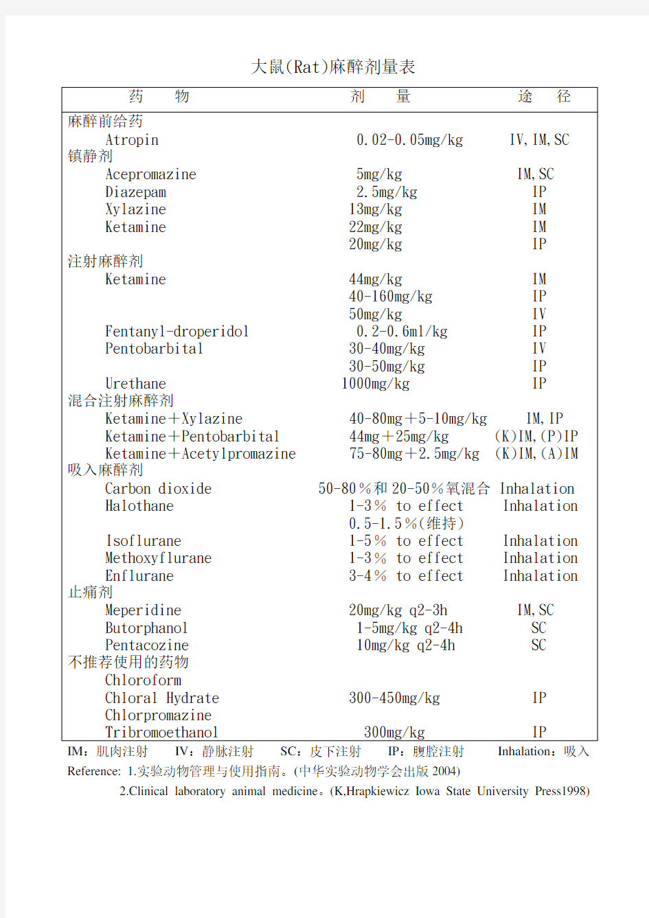 实验动物的麻醉剂量表-大鼠(Rat)麻醉剂量表