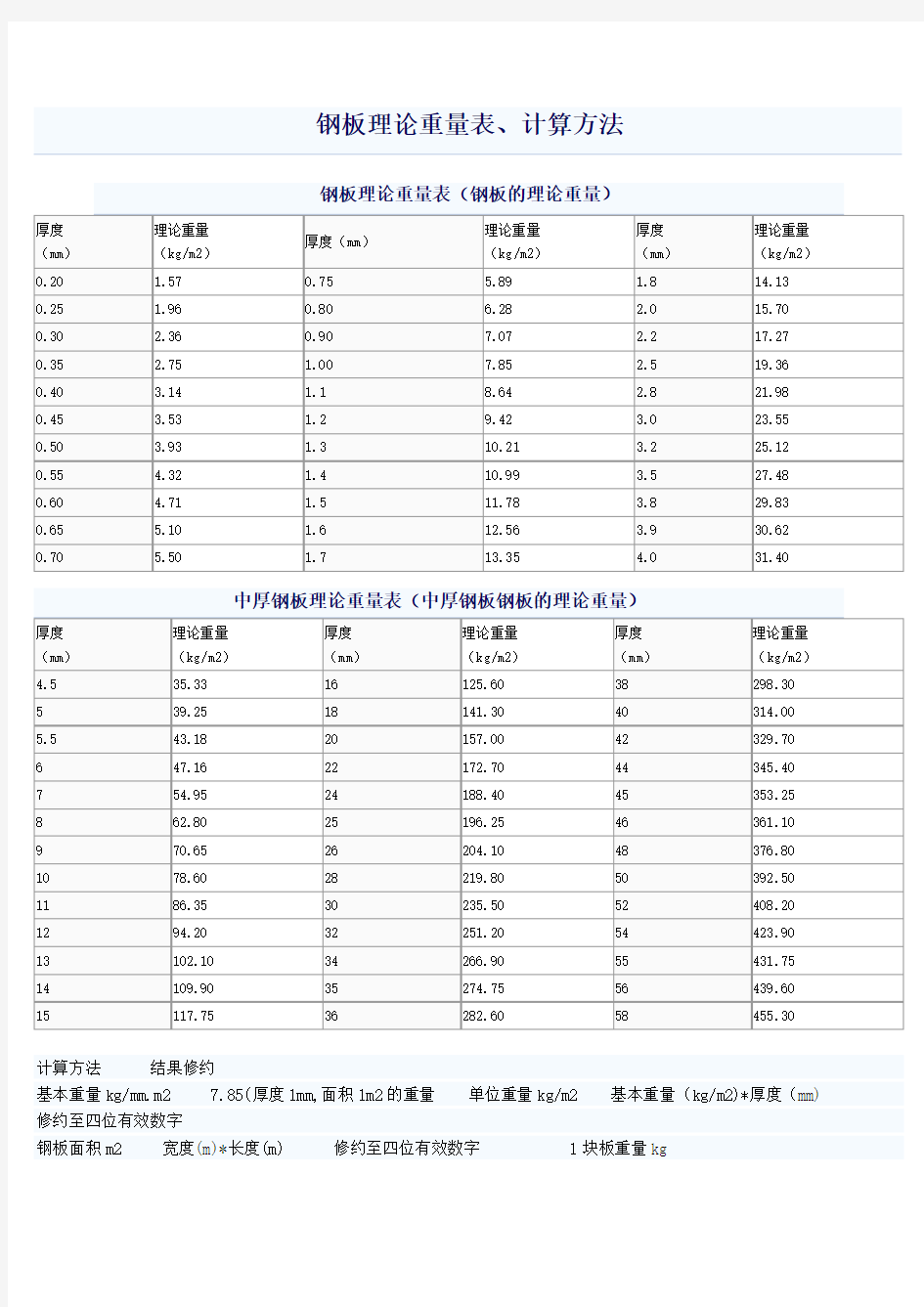 钢板理论重量表计算方法