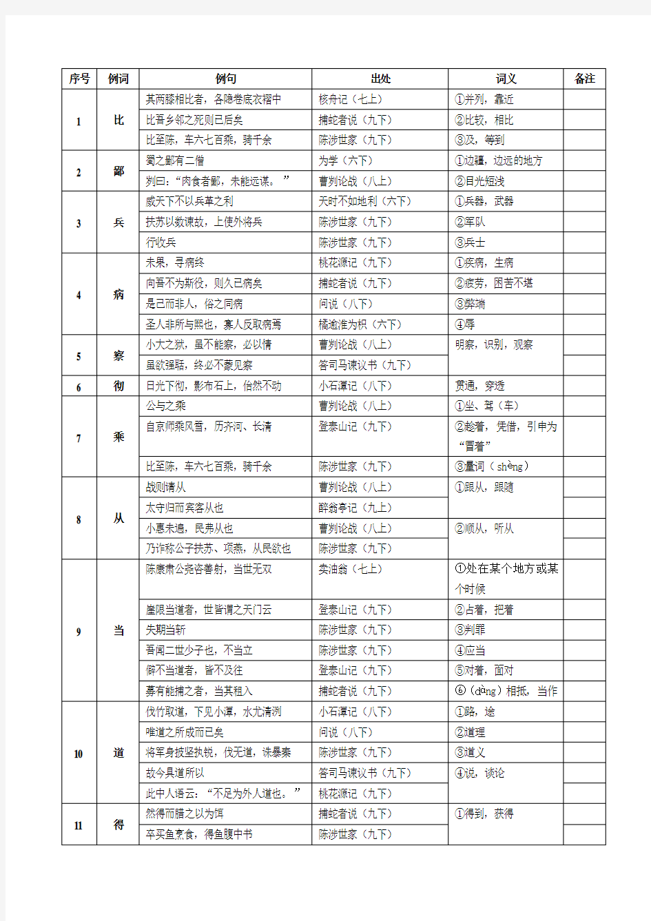 沪教版——初中文言文常用实词简表.doc