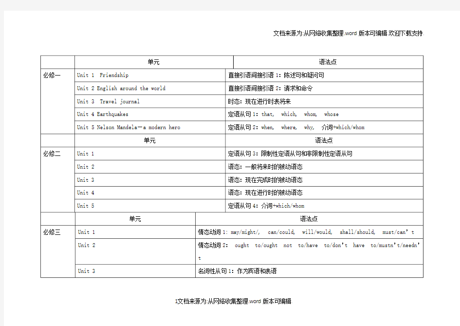 人教版高中英语各单元语法点汇总