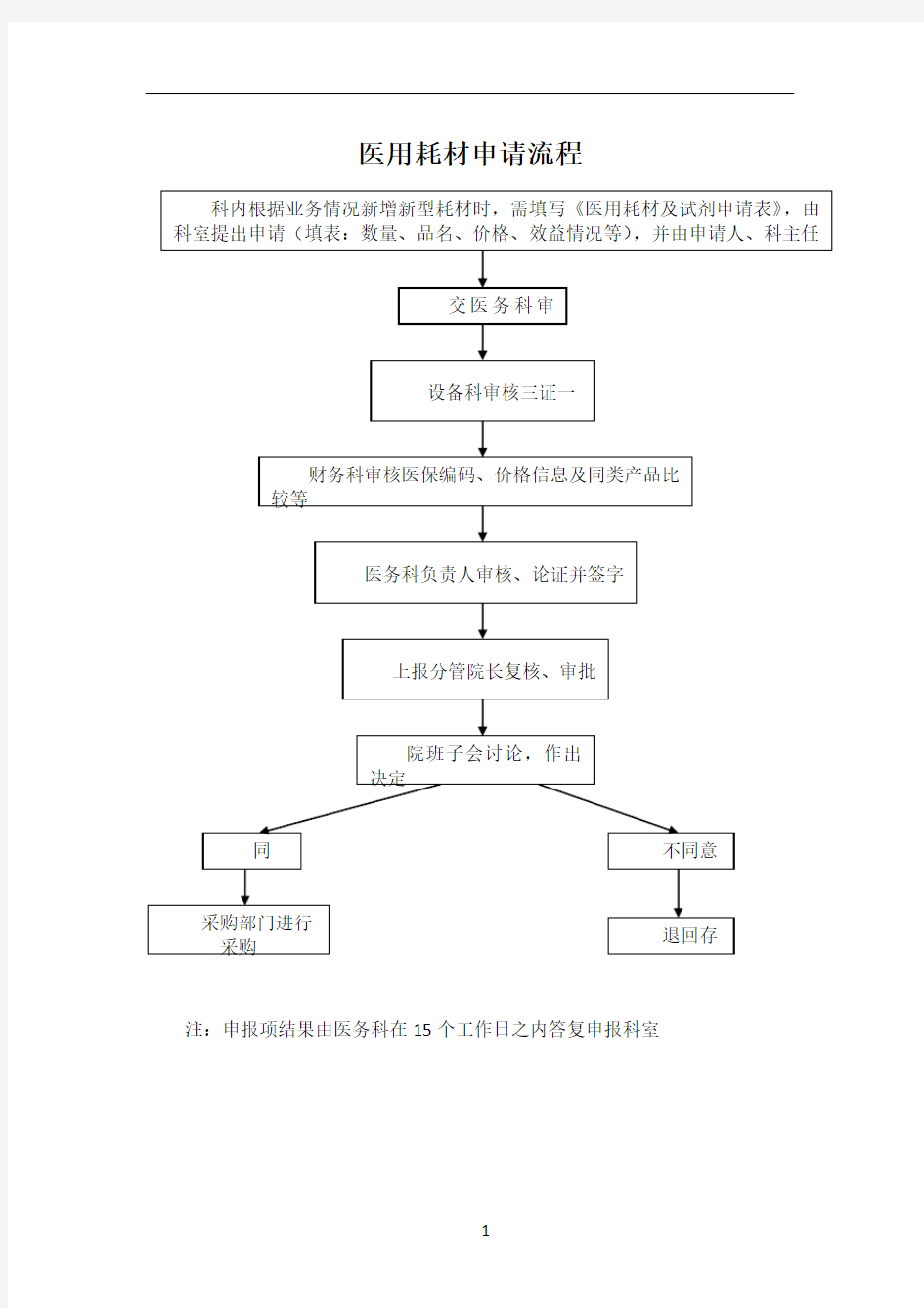 医用耗材申请流程