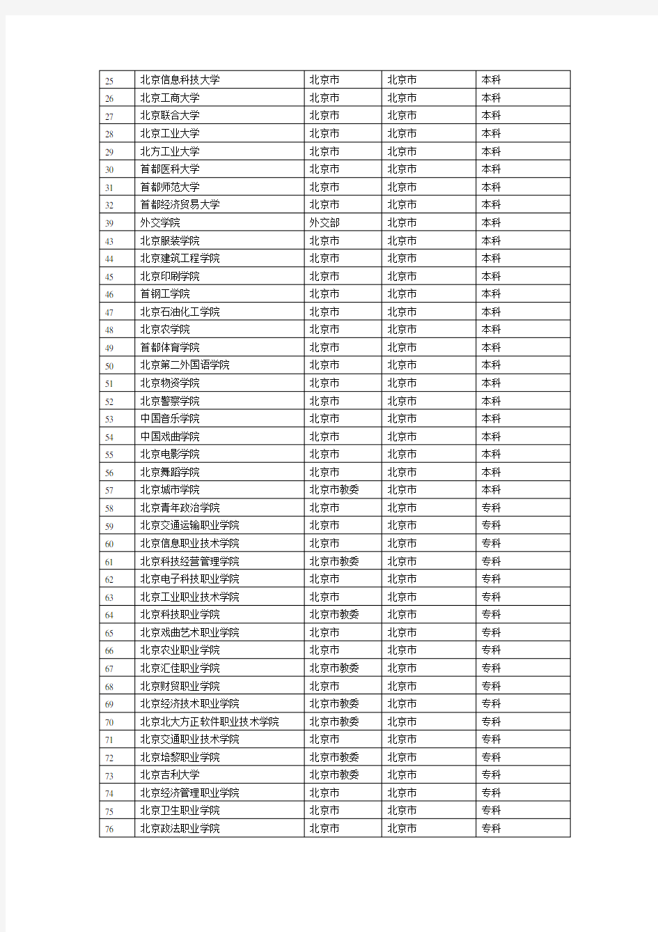北京54所市属高校名单