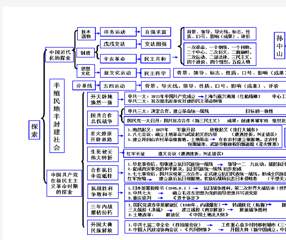 (完整)九年级历史与社会上册知识梳理思维导图