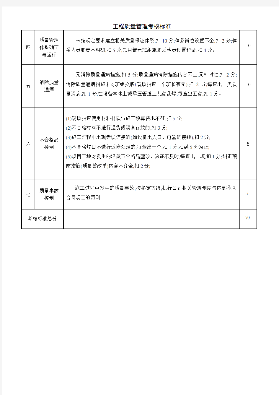 工程质量管理考核标准